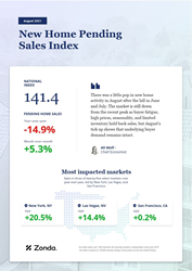 Thumb image for New Home Sales Posted a 5.3% Month-Over-Month Increase, Zonda Reports