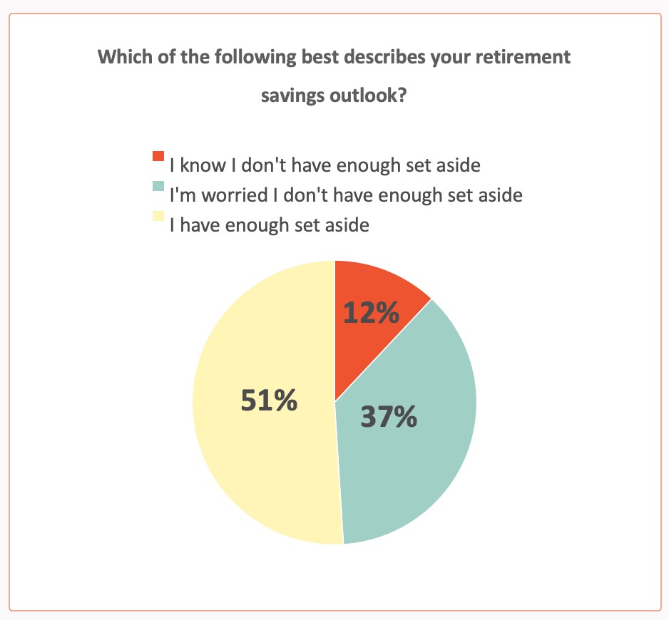Chart 1 – Retirement Savings Outlook