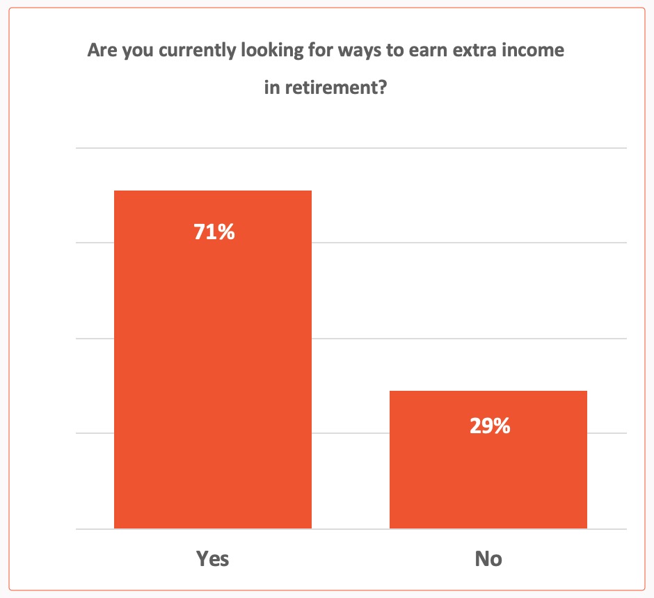 Chart 2 – Percentage of Homeowners Seeking Ways To Earn in Retirement