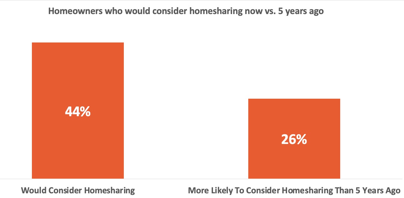 Chart 3 – Receptiveness To Homesharing
