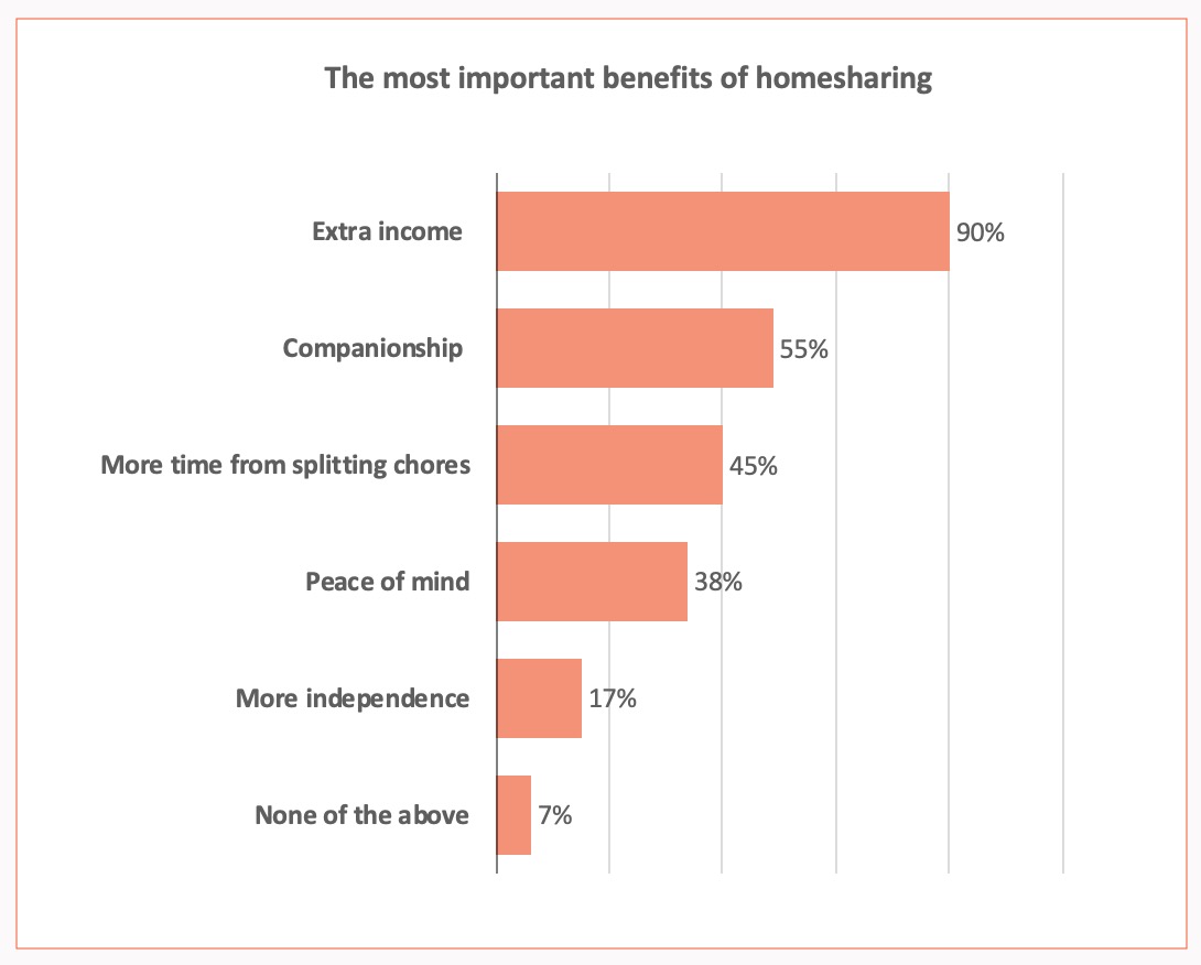 Chart 5 – Benefits of Homesharing, Cited by Current/Previous Homesharers