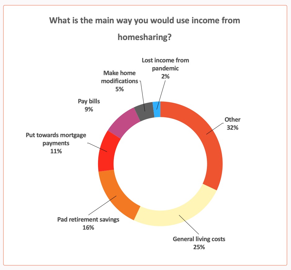 Chart 6 – How Homeowners Would Use Homesharing Income