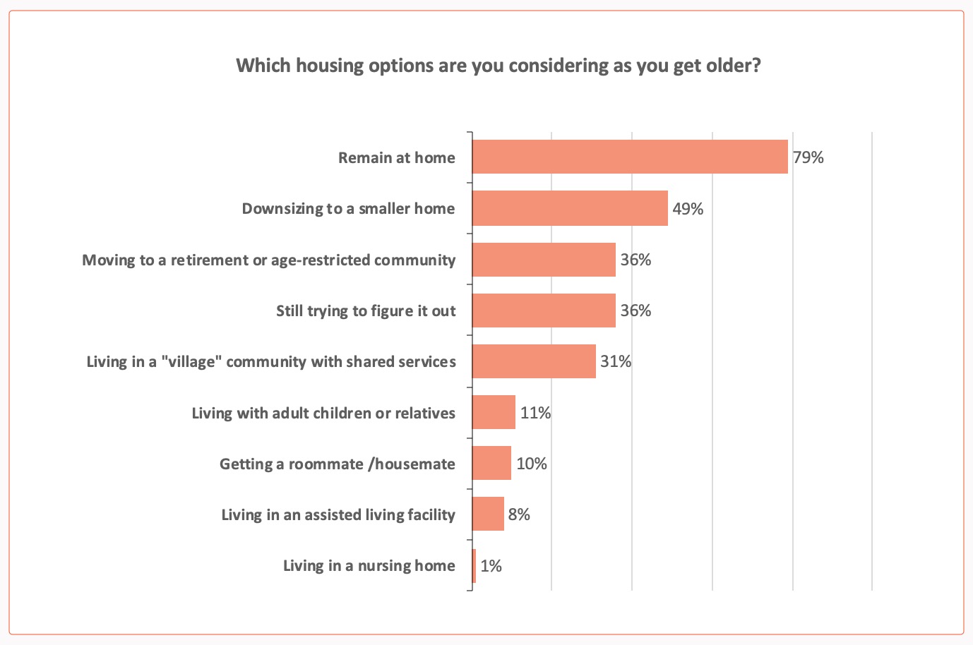 Chart 7 – Housing Options Considered
