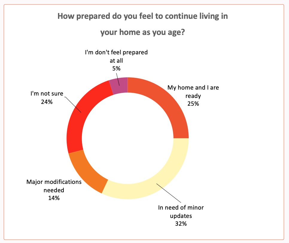 Chart 8 – Levels of Preparedness for Aging at Home