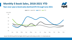 Source: The NPD Group/PubTrack Digital, 2018 through month ending June 2021, U.S. e-book sales only.