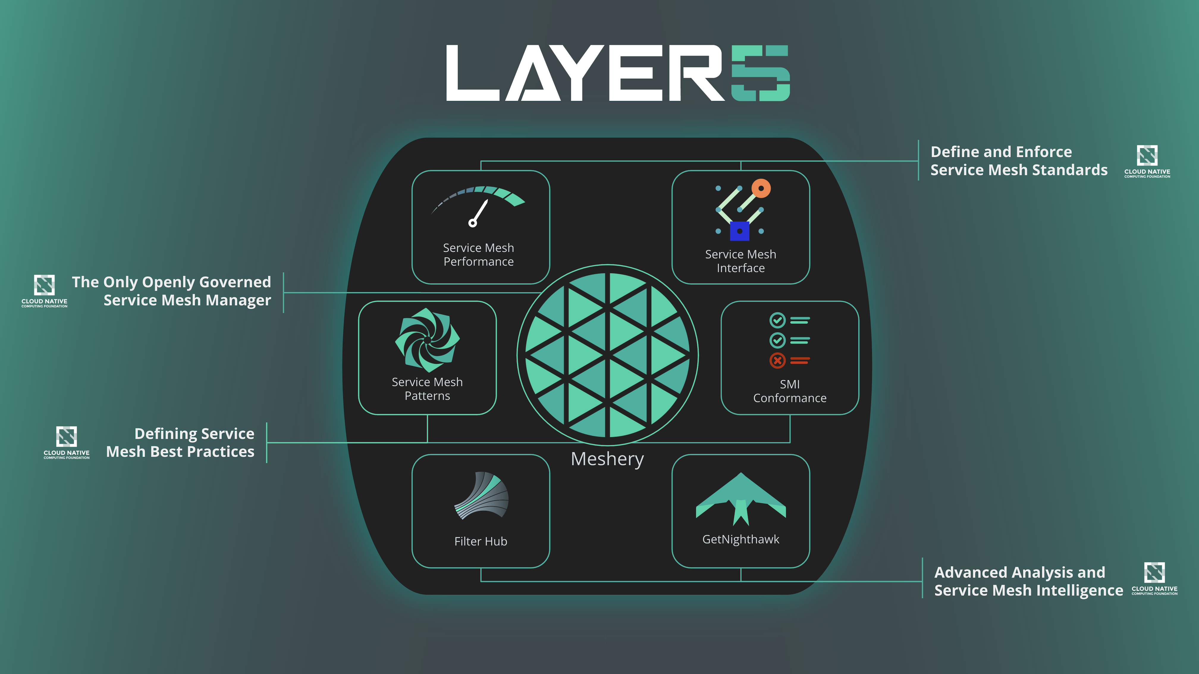 Layer5, industry steward of cloud native application management