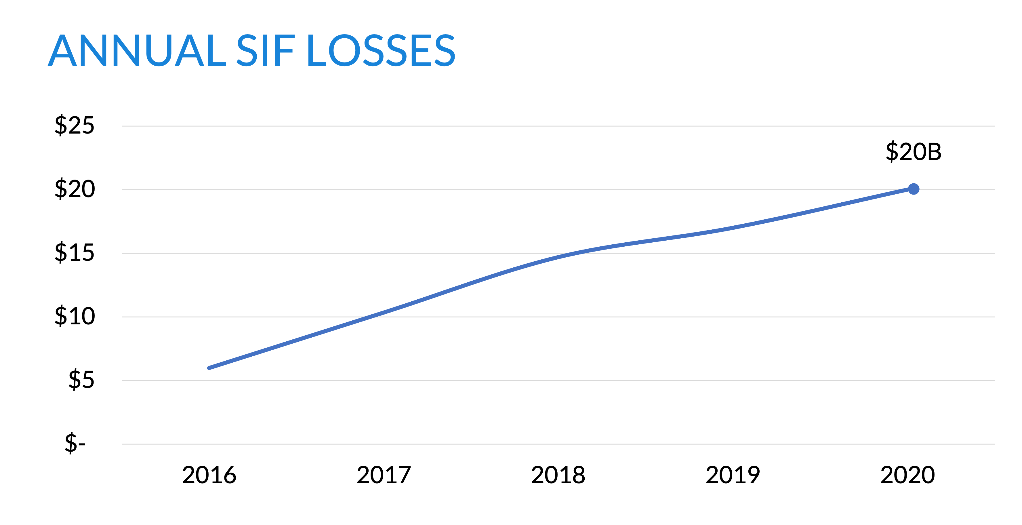 Annual Synthetic Identity Fraud (SIF) Losses (2016-2020)
