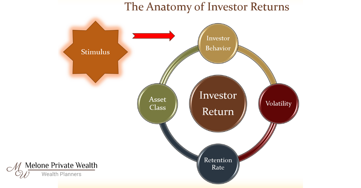 The Anatomy of Investor Returns by Melone Private Wealth