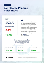 Thumb image for New Home Sales Grew 6.9% Month-Over-Month, Zonda Reports