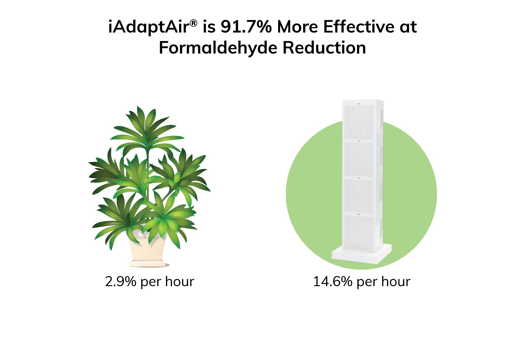 iAdaptAir® is 91.7% More Effective at Formaldehyde Reduction than the Dracaena Compacta