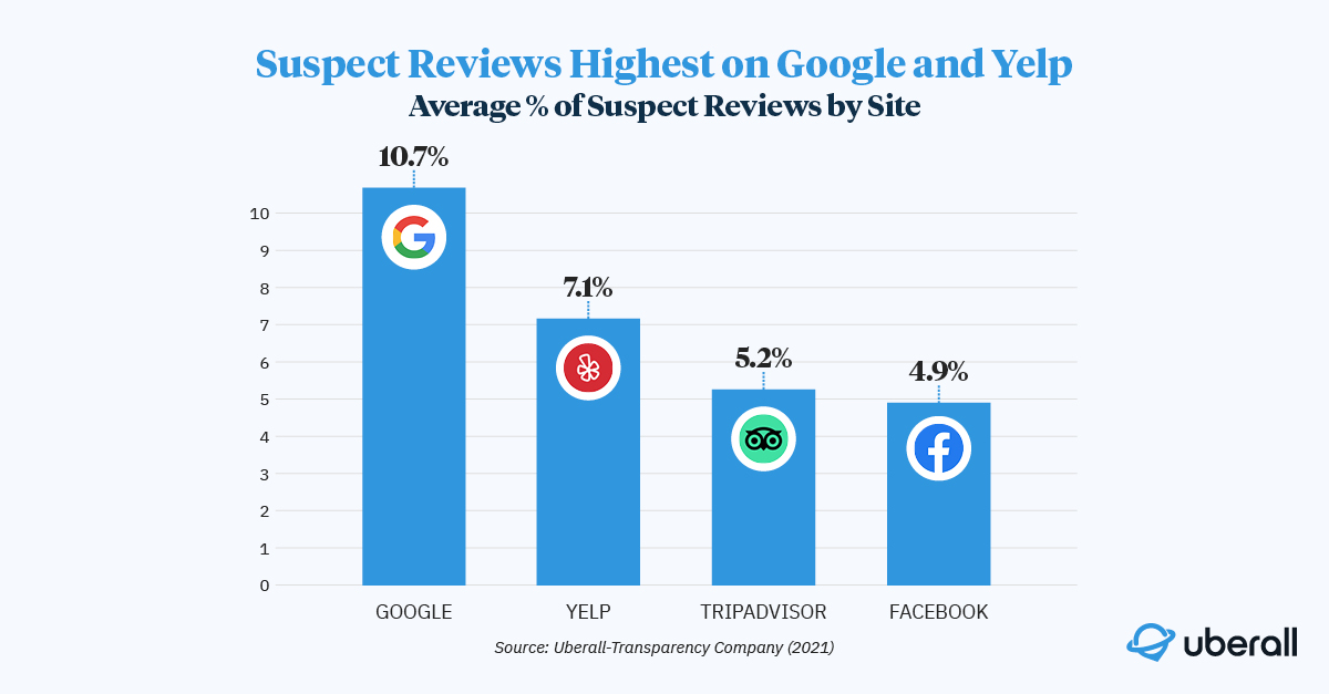 Suspect reviews are highest on Google and Yelp.