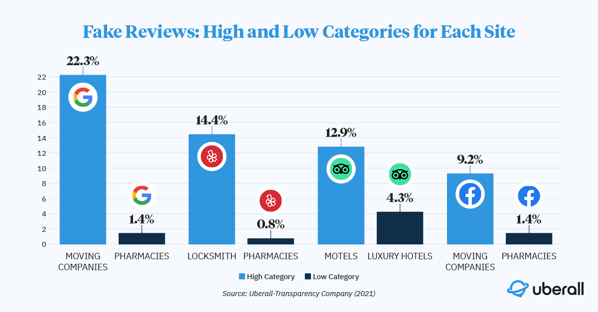 Fake reviews, high and low categories for each site.