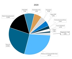 Thumb image for Open-Loop Prepaid Card Loads Increase as a Result of the Pandemic