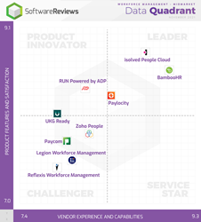 isolved People Cloud and BambooHR are the 2021 Workforce Management – Midmarket Software Data Quadrant Gold Medalists.