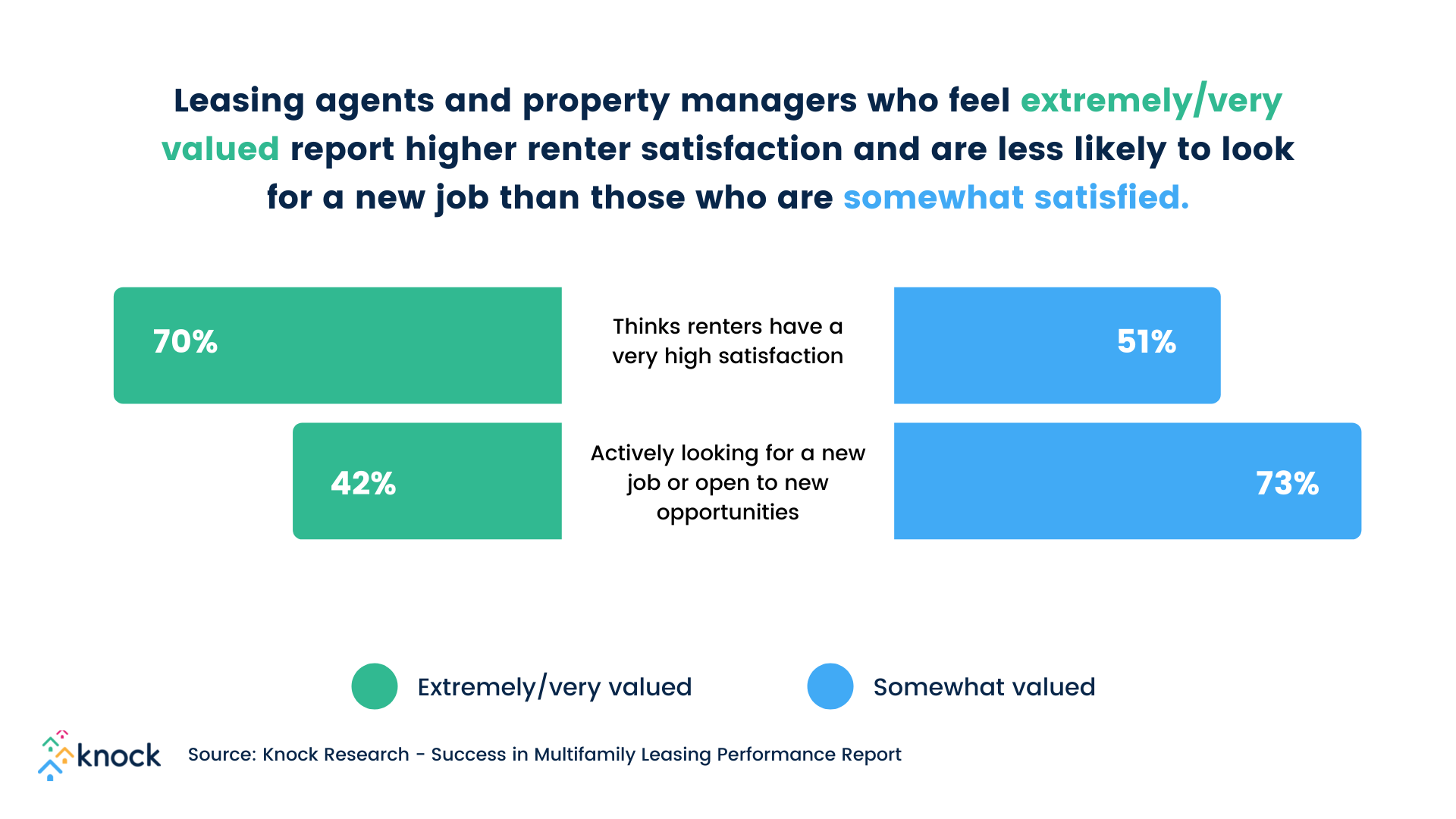 Knock's report shows: teams who feel extremely valued report higher renter satisfaction