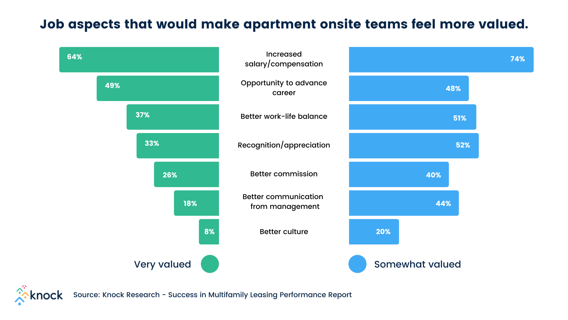 Knock's report shows: increased salary and compensation would make onsite teams feel more valued