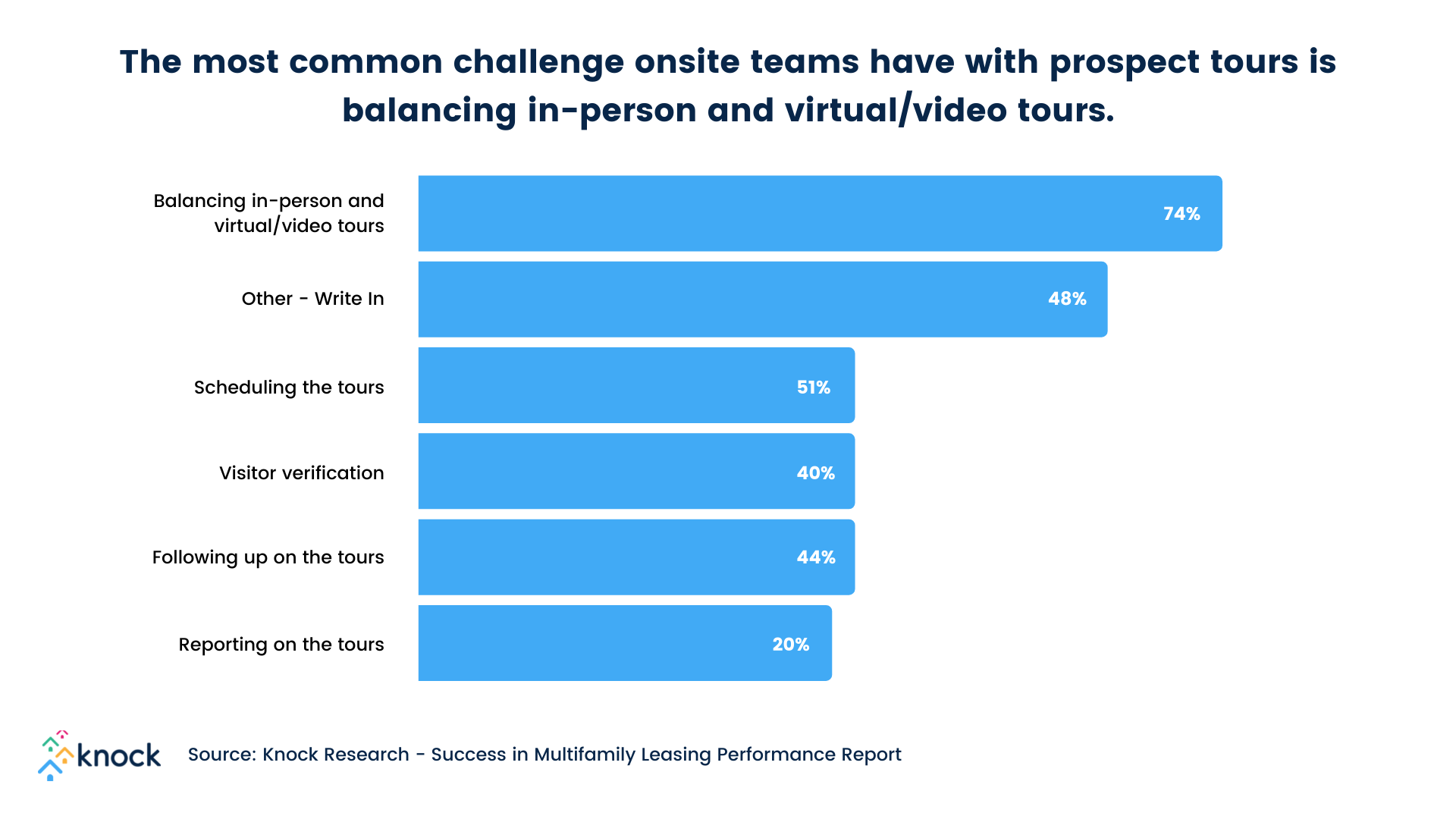 Knock's report shows: the most common challenge onsite teams have with prospect tours is balancing in-person and virtual/video tours