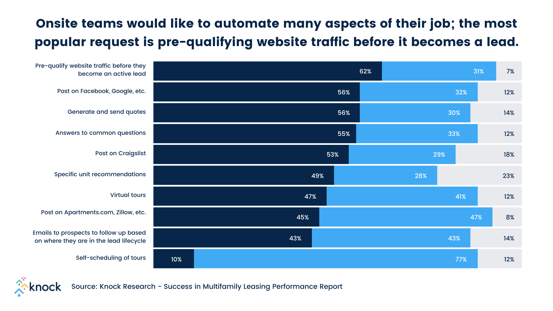 Knock's report shows: onsite teams would like to automate many aspects of their job