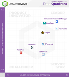 Bitwarden Password Manager, PassCamp, NordPass, and Keeper are the 2021 Password Management Software Data Quadrant Gold Medalists.