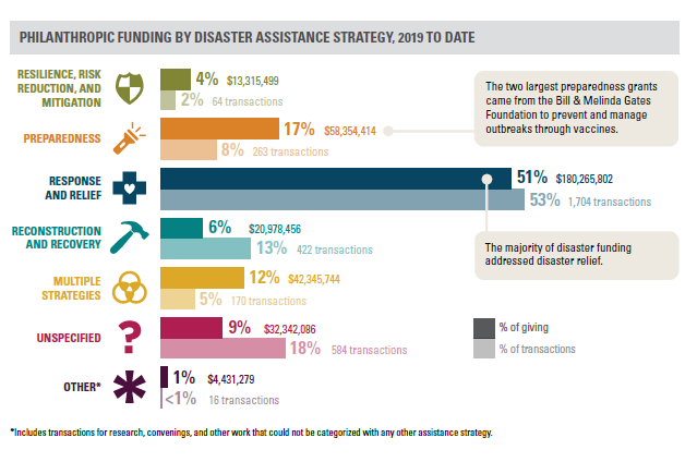 State of Disaster Philanthropy 2021: Philanthropic funding by disaster assistance strategy