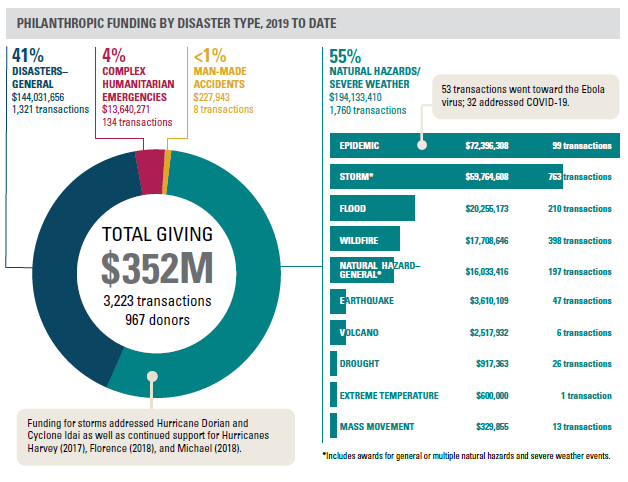 State of Disaster Philanthropy 2021: Philanthropic funding by disaster type