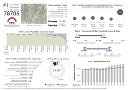 Thumb image for BestPlaces.net Study Reveals United States' Most Rent-Burdened Zip Codes