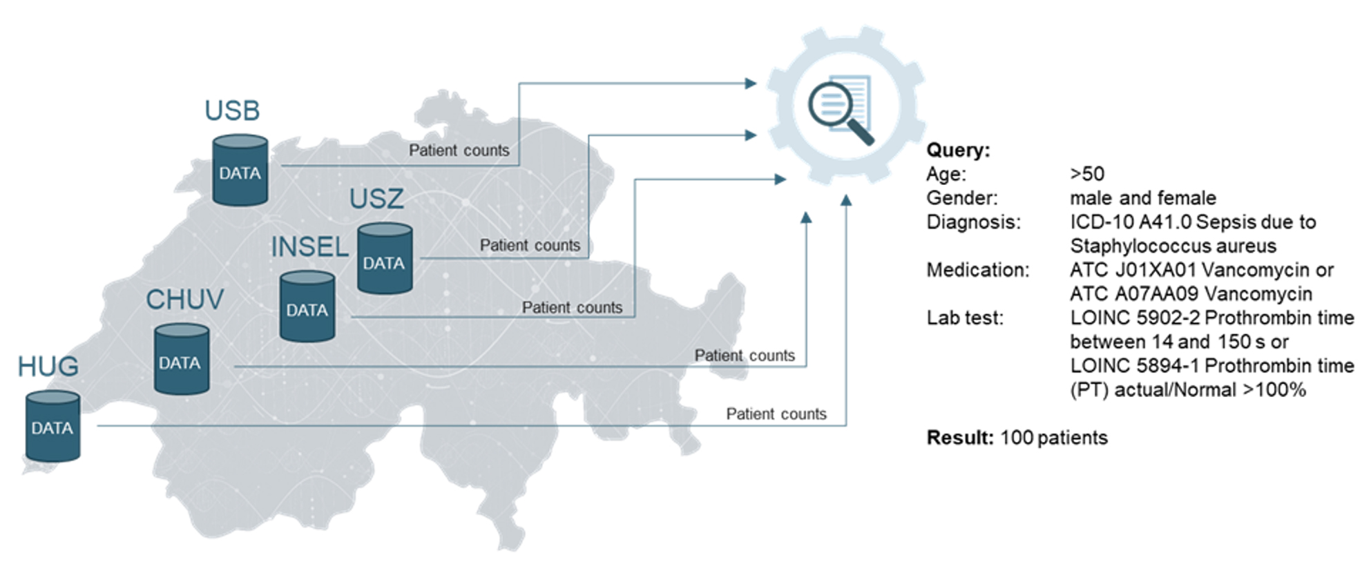 The Federated Query System (FQS) of the Swiss Personalized Health Network (SPHN), which operates across all five of Switzerland’s university hospitals.