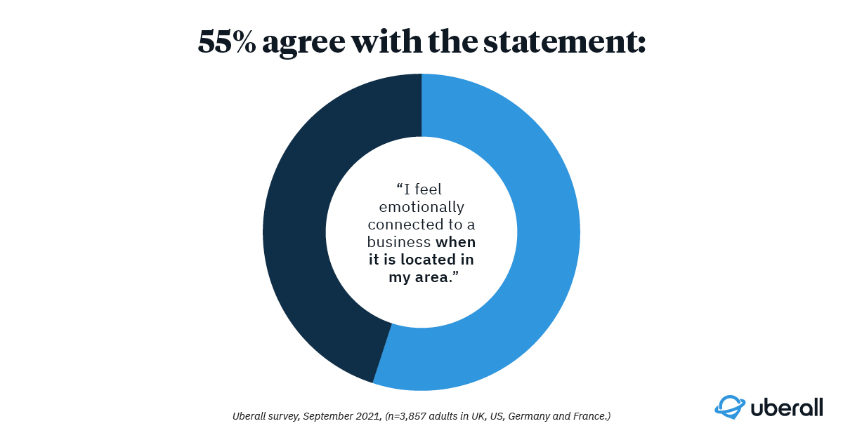 More than half of all consumers say they feel a deeper emotional connection to businesses in their area vs. online only brands