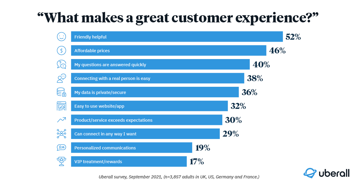 A friendly, helpful experience is the number one factor of great customer experiences.