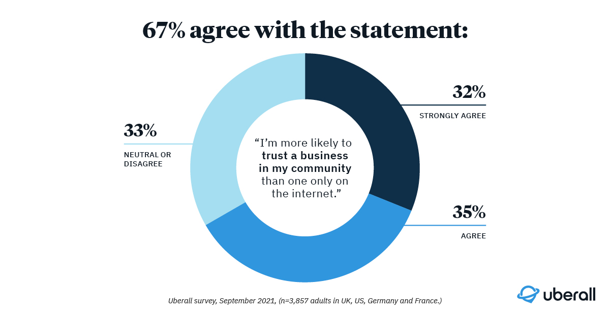 Customers are more likely to trust a business in their community vs. one that is only online.