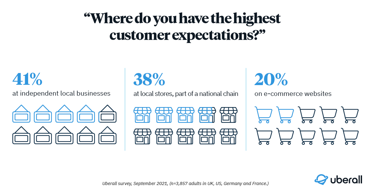 Consumers expect more from businesses with physical locations.