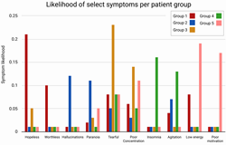 Bar chart with 10 symptoms on the x axis plotted against symptom likelihood, with 5 bars for the 5 subtypes plotted on each symptom. One subtype has a clear highest likelihood for each symptom.