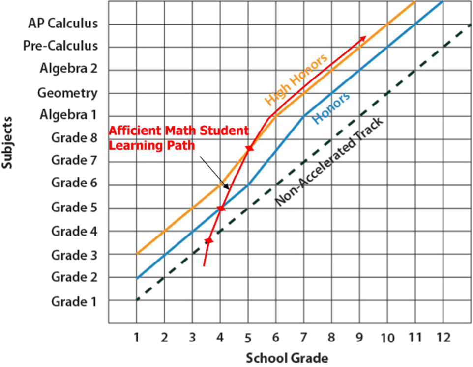 Afficient Math Learning Path