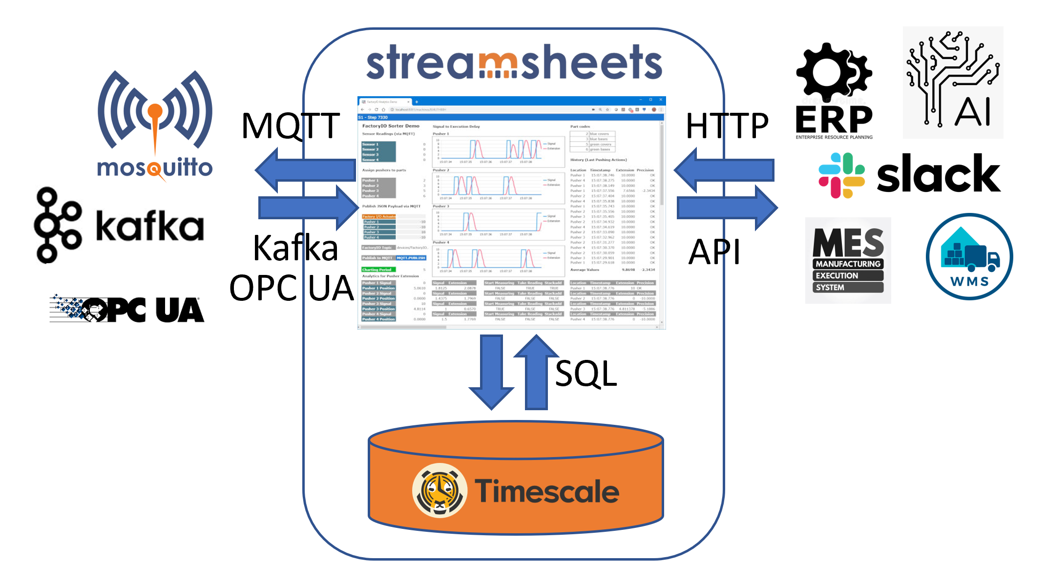 Figure 2- Streamsheets interoperability architecture
