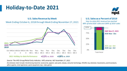 Thumb image for U.S. Retail Industry Sales Reached Pre-Pandemic 2019 Level Before December Began, Reports NPD