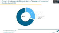 Thumb image for U.S. Commercial Closed-Loop Prepaid Card Loads Fell in 2020