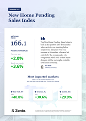 Thumb image for New Home Sales Grew 3.6% Month-Over-Month in November, Zonda Reports