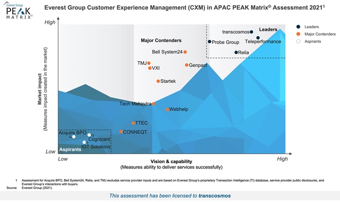 Everest Group's Customer Experience Management (CXM) in APAC – PEAK Matrix® Assessment 2021