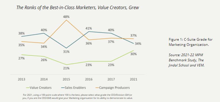 Growth and Creating Customer Value reflect the priorities of Value Creators, BIC Marketing Orgs.
