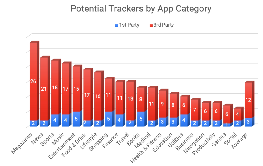 Potential Tracker Contacts Made by iOS App Category
