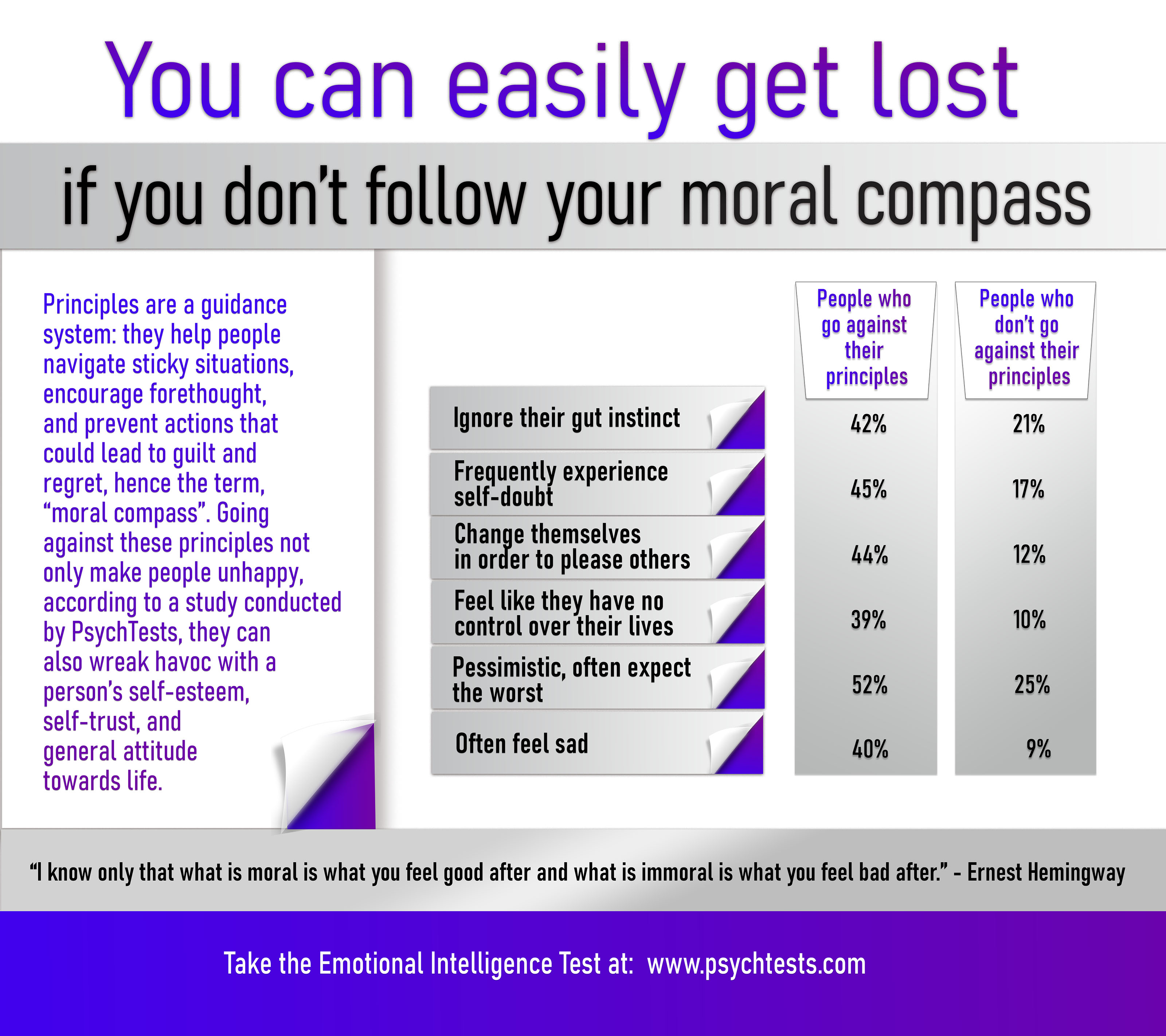 Having a moral compass not only guides you down the right path, it will also make you feel better about yourself.