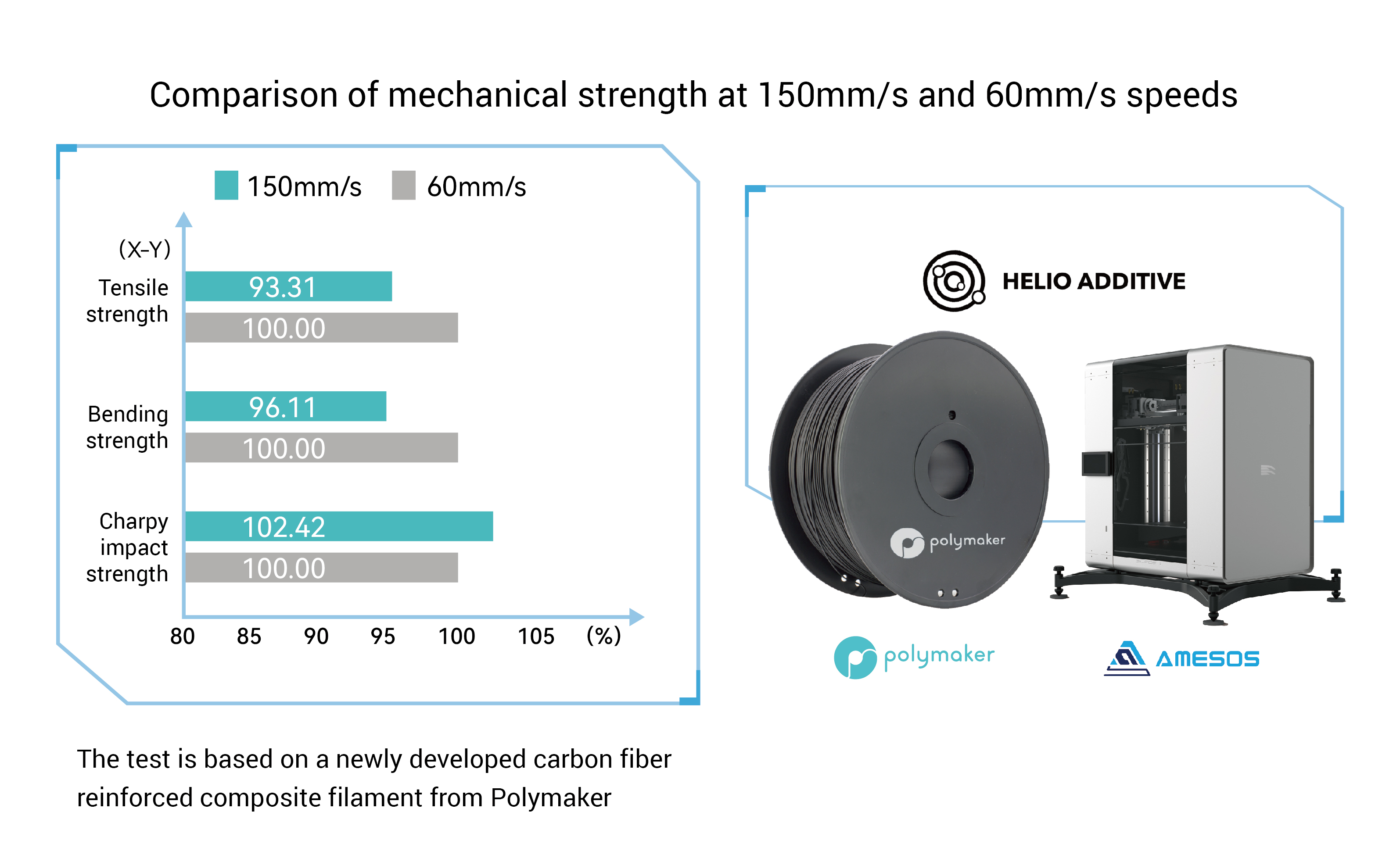Comparison of mechanical strength at 150mms and 60mms speeds