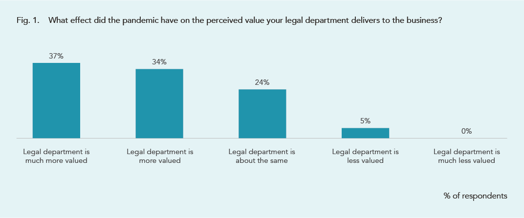 Private equity firms value their legal departments more as a result of the pandemic.