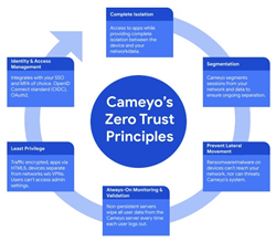 Thumb image for Cameyo & Dito Form Alliance to Deliver End-to-End Zero Trust Security for Ultra-Secure Workspaces