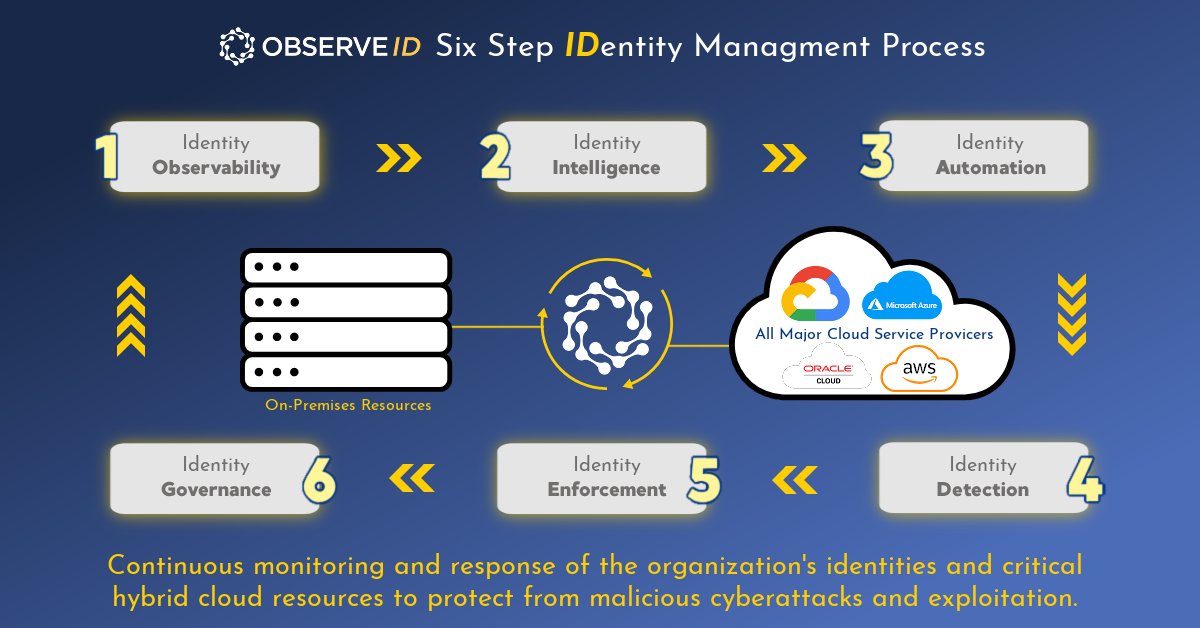ObserveID's Complete Observability Identity Lifecycle Management