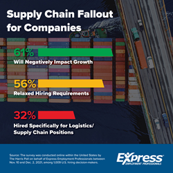 Thumb image for 61% of Companies Report Supply Chain Issues Hindering Growth and Forcing Lower Hiring Standards