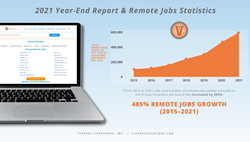 Thumb image for Virtual Vocations Publishes 7th Annual Year-End Report and Remote Jobs Statistics