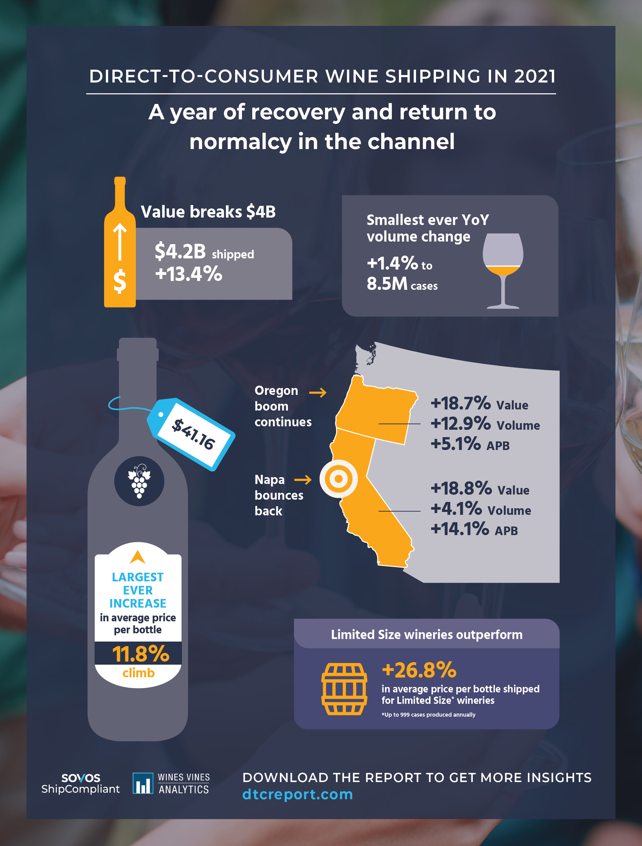 Total direct-to-consumer wine shipping surpassed the $4 billion mark for the first time in 2021.
