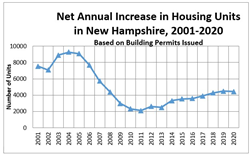 Thumb image for New Hampshire Issues Housing Report on Statewide Building Permits