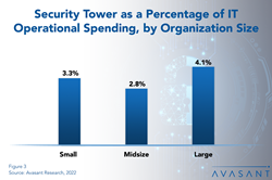 Thumb image for Avasant Releases New Benchmarks for IT Security and Cybersecurity Spending